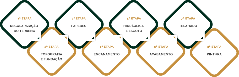Etapas de Construção - DA Engenharia