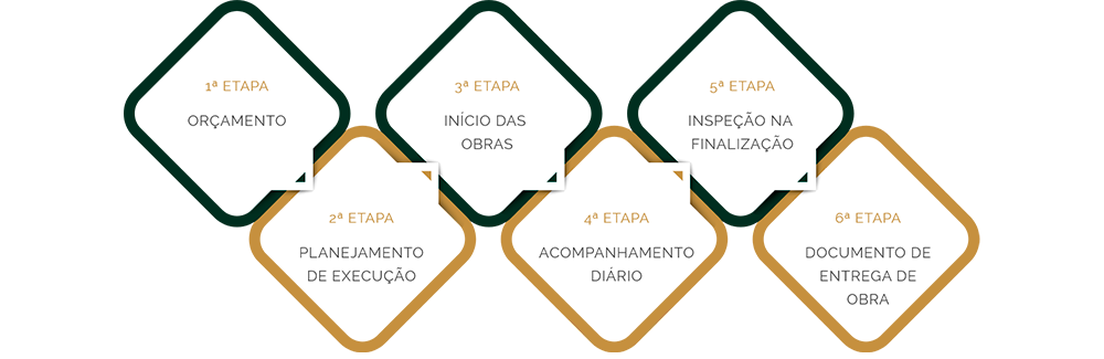 Etapas de Reformas - DA Engenharia